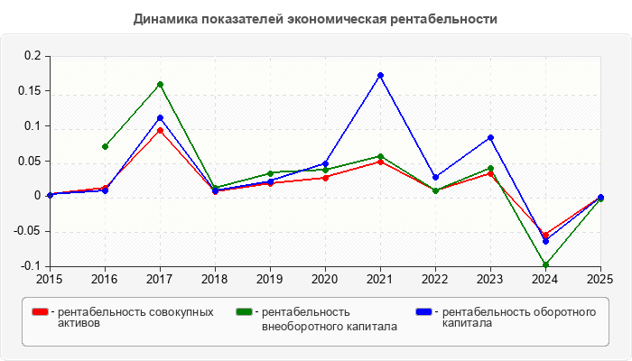 Динамика показателей экономическая рентабельности