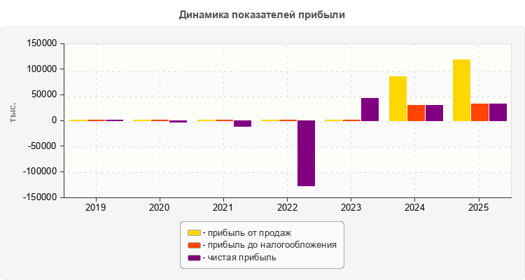 Динамика показателей прибыли