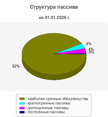 Структура пассива