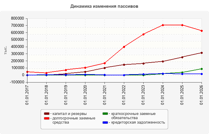 Динамика изменения пассивов