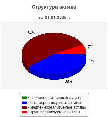 Структура актива