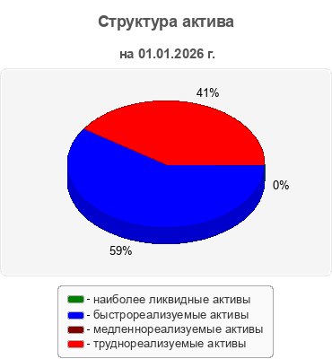 Структура актива