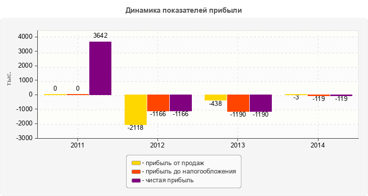 Динамика показателей прибыли