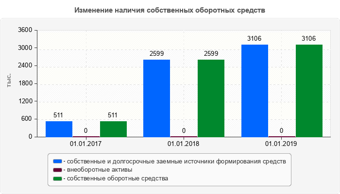 Изменение наличия собственных оборотных средств