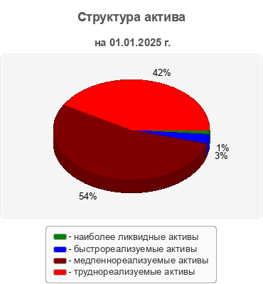 Структура актива
