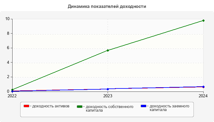 Динамика показателей доходности