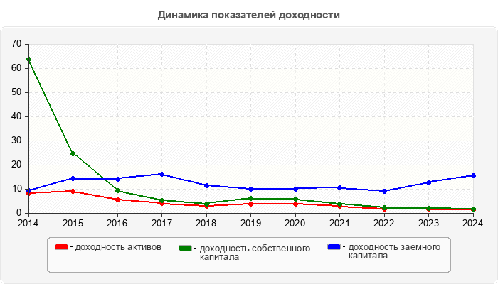 Динамика показателей доходности