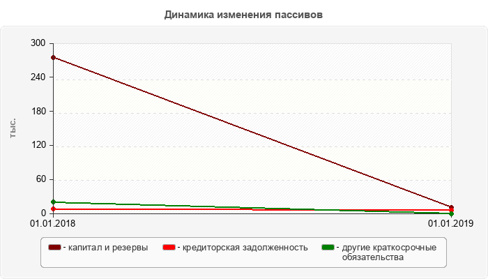 Динамика изменения пассивов