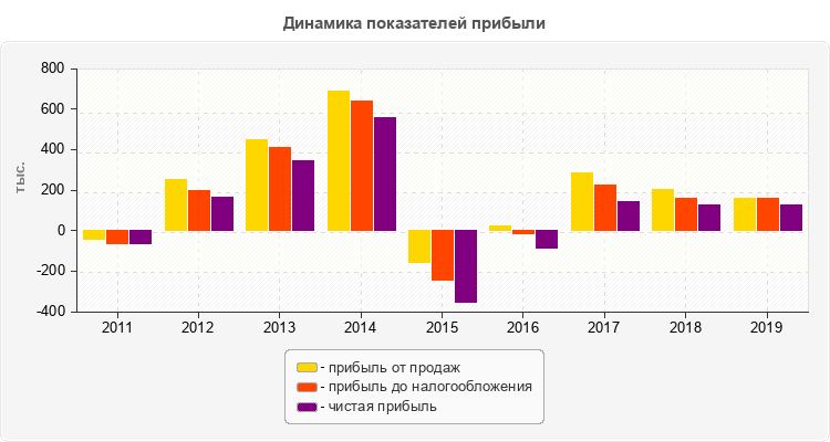 Динамика показателей прибыли