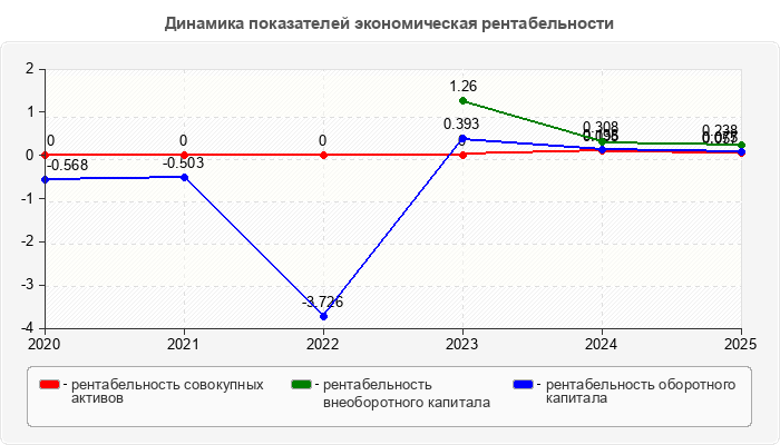 Динамика показателей экономическая рентабельности