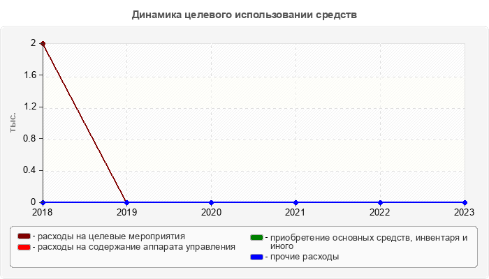 Динамика целевого использовании средств