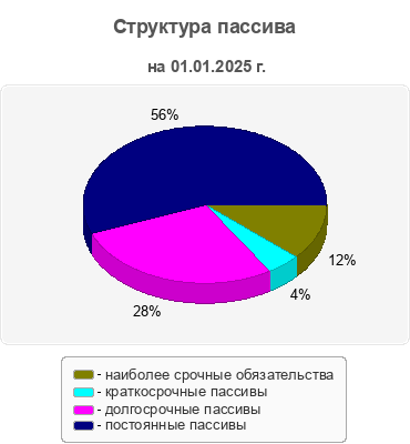 Структура пассива