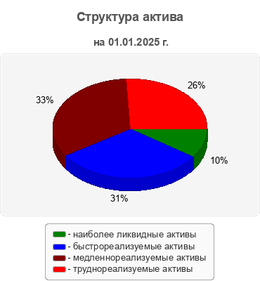 Структура актива