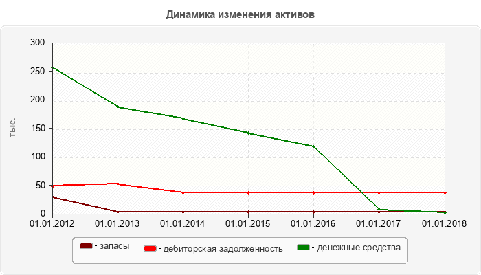 Динамика изменения активов