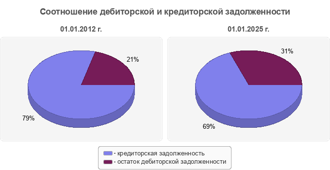 Соотношение дебиторской и кредиторской задолженности