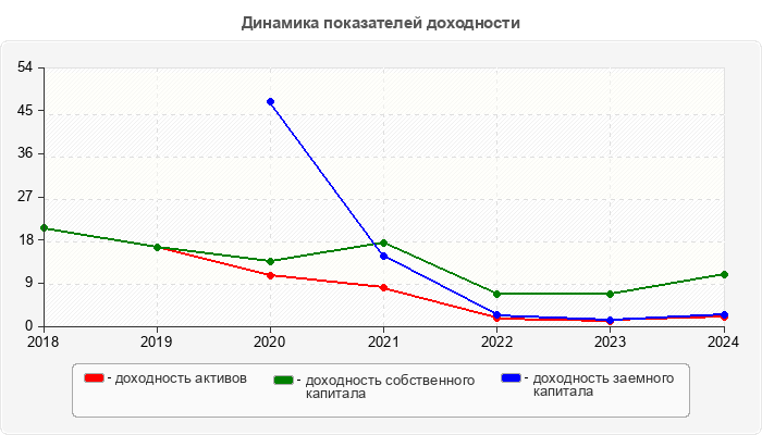 Динамика показателей доходности