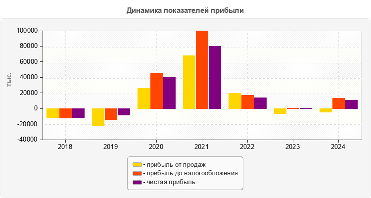 Динамика показателей прибыли