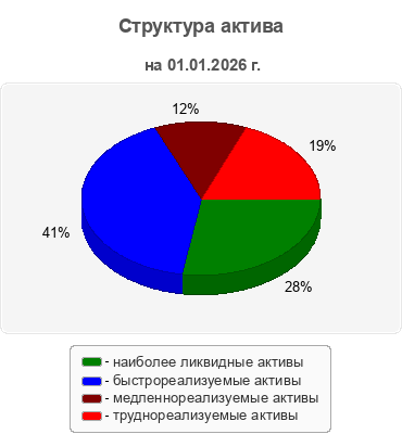 Структура актива