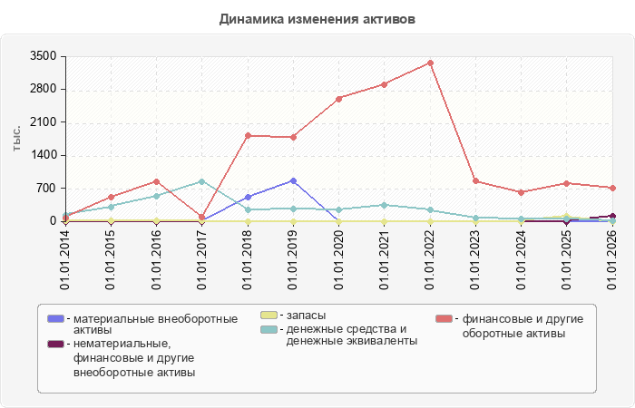 Динамика изменения активов