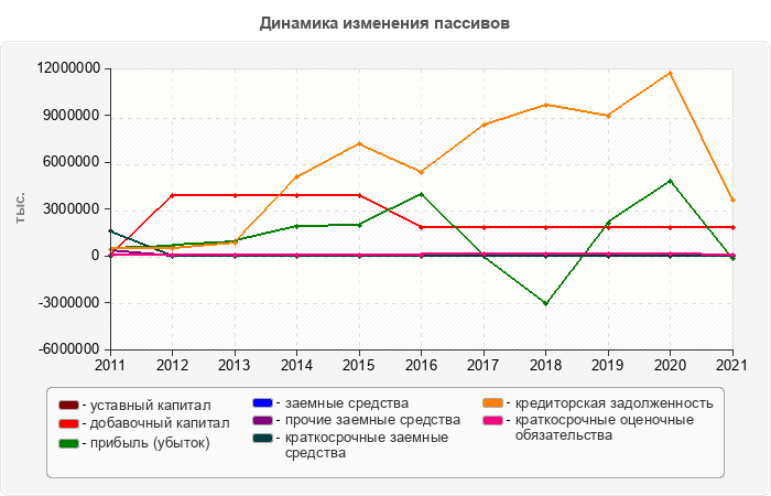 Динамика изменения пассивов