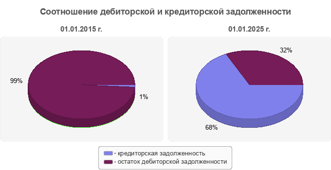 Соотношение дебиторской и кредиторской задолженности