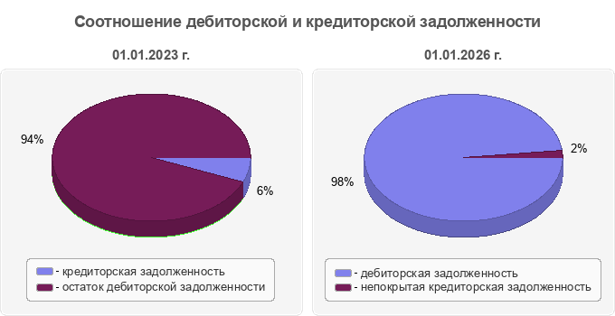 Соотношение дебиторской и кредиторской задолженности