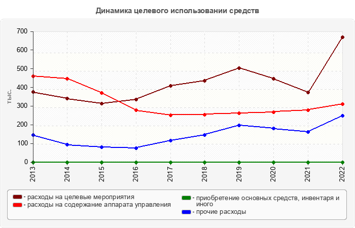 Динамика целевого использовании средств