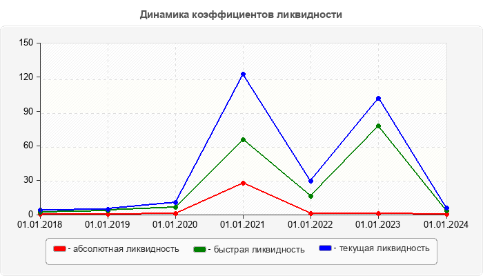 Динамика коэффициентов ликвидности