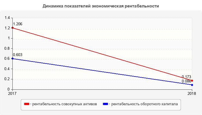 Динамика показателей экономическая рентабельности