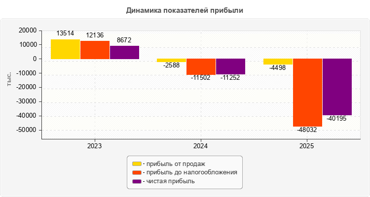 Динамика показателей прибыли