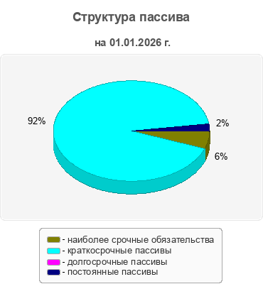 Структура пассива