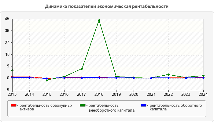 Динамика показателей экономическая рентабельности