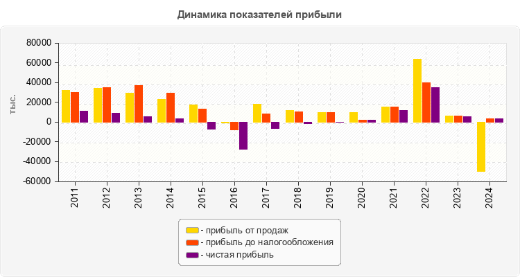 Динамика показателей прибыли