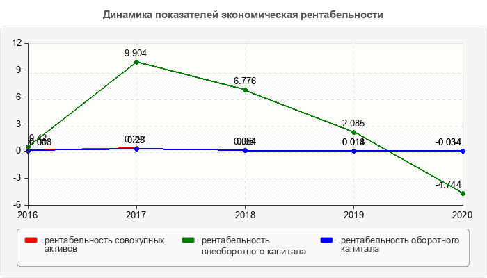Динамика показателей экономическая рентабельности