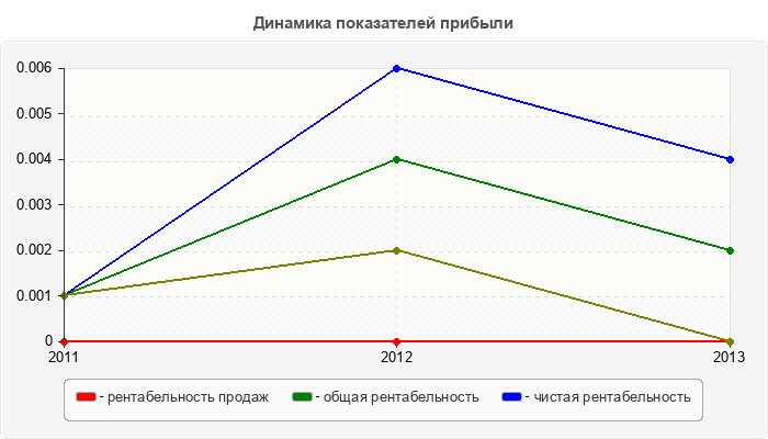 Динамика показателей прибыли