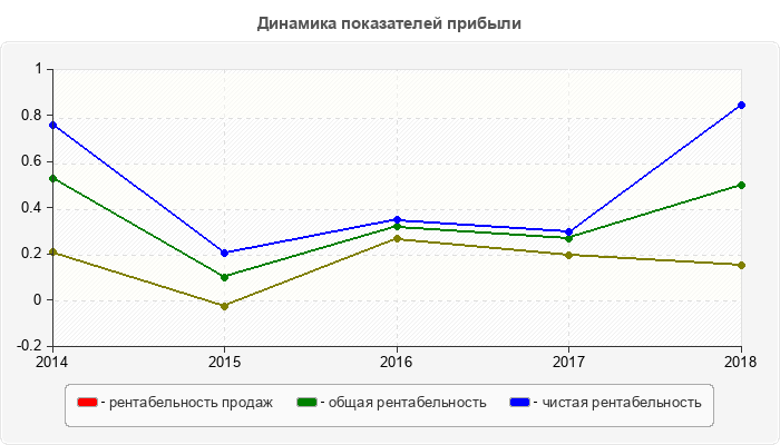 Динамика показателей прибыли