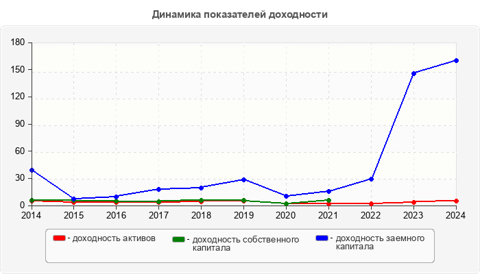 Динамика показателей доходности