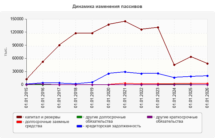 Динамика изменения пассивов