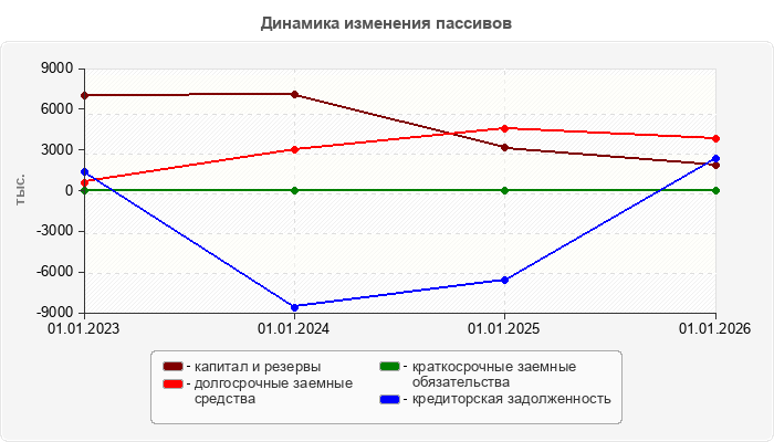Динамика изменения пассивов