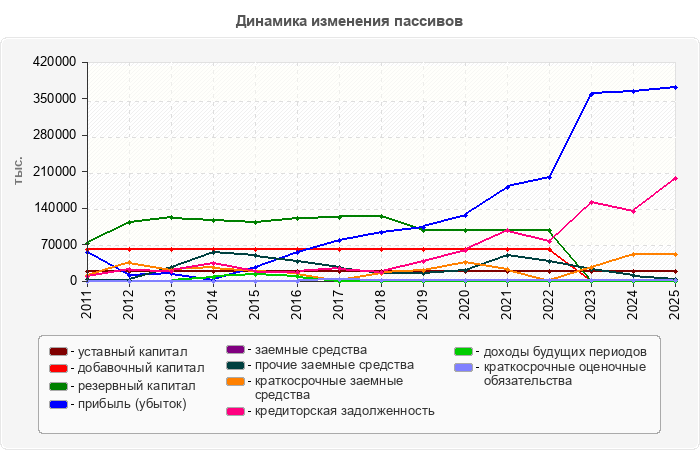 Динамика изменения пассивов