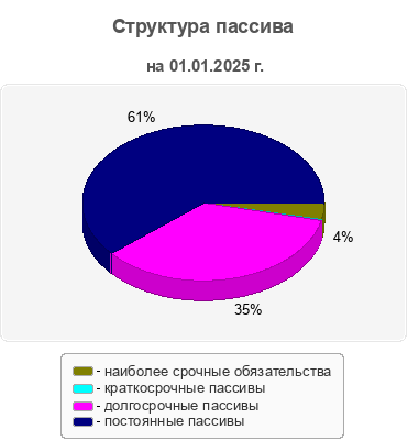 Структура пассива