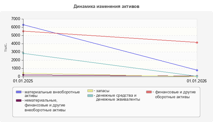 Динамика изменения активов