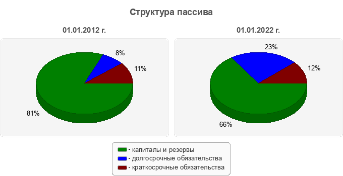 Структура пассива