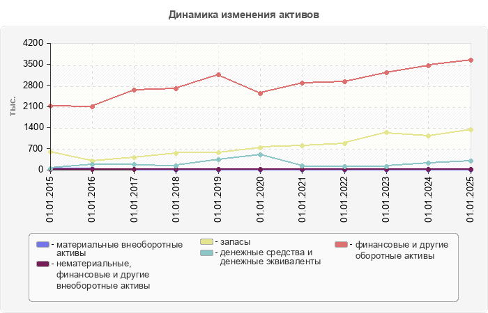 Динамика изменения активов