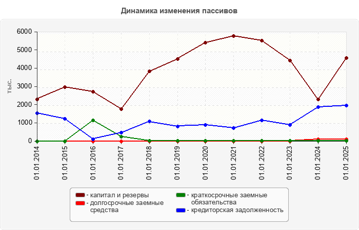 Динамика изменения пассивов