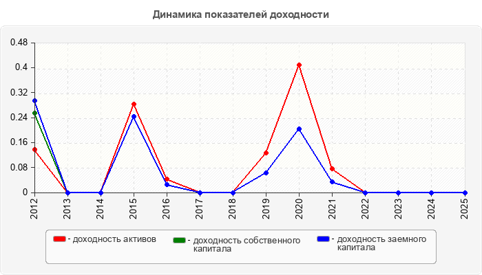 Динамика показателей доходности