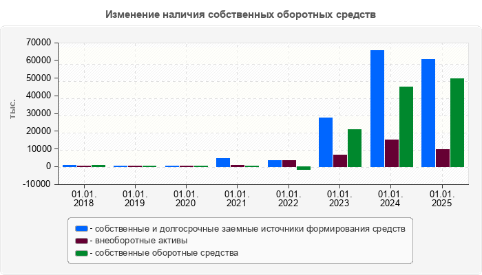 Изменение наличия собственных оборотных средств