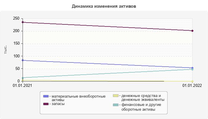 Динамика изменения активов