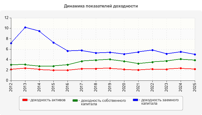 Динамика показателей доходности