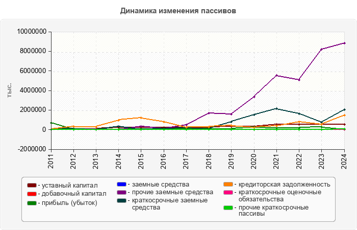 Динамика изменения пассивов